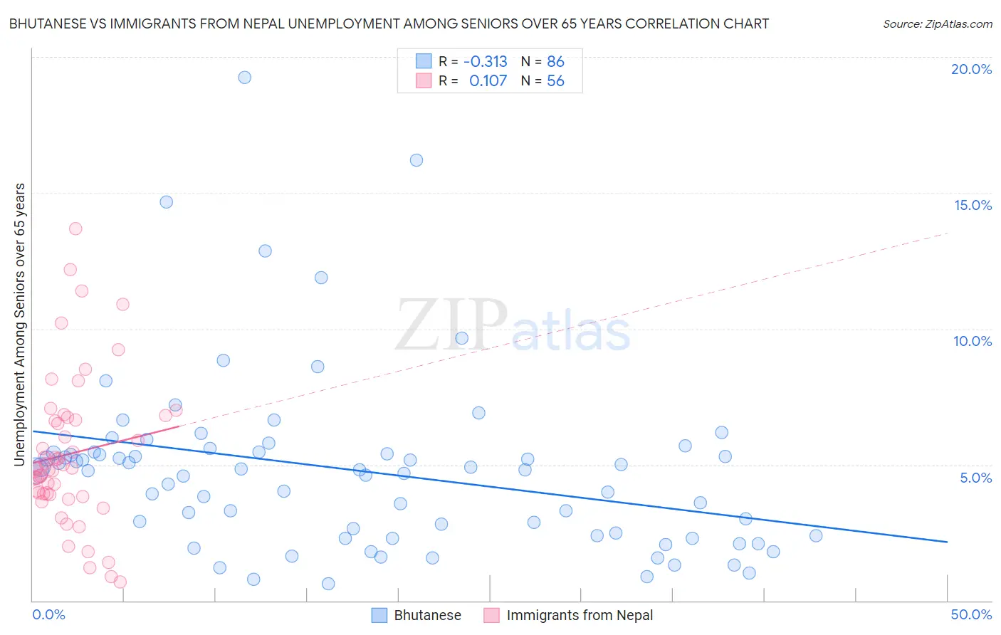 Bhutanese vs Immigrants from Nepal Unemployment Among Seniors over 65 years