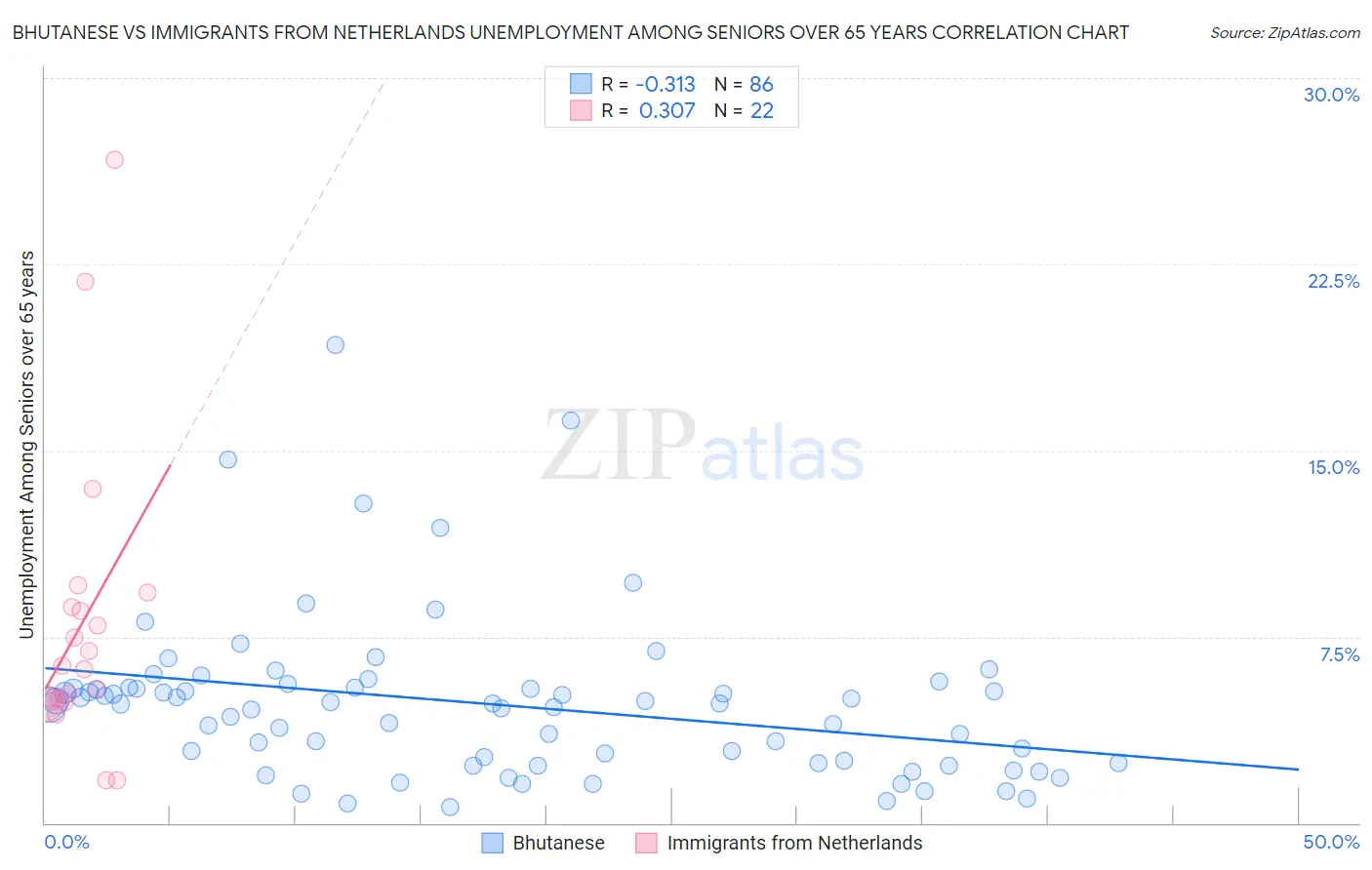 Bhutanese vs Immigrants from Netherlands Unemployment Among Seniors over 65 years