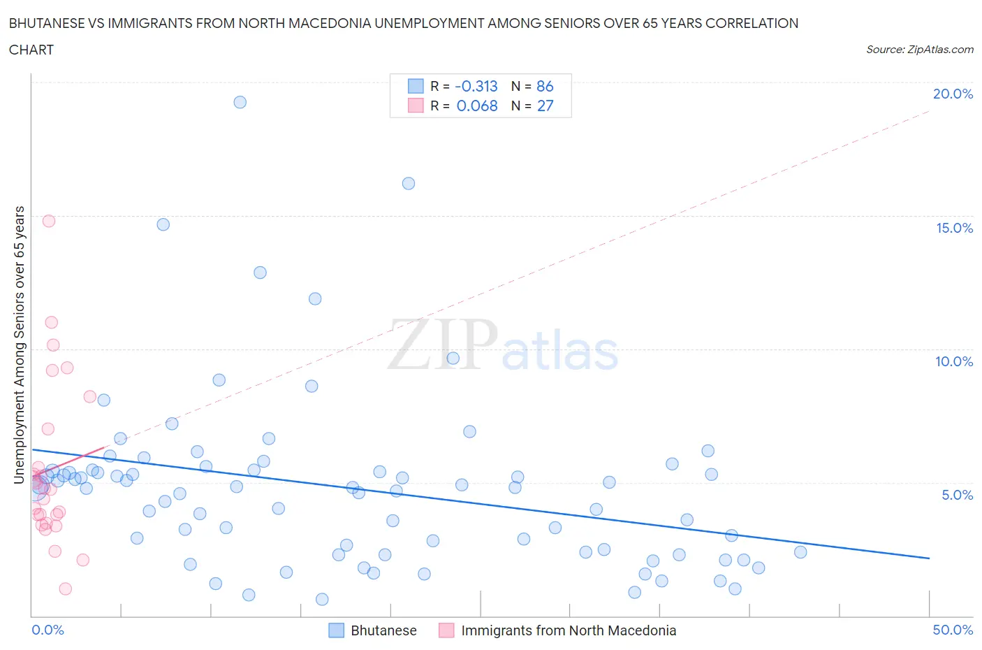Bhutanese vs Immigrants from North Macedonia Unemployment Among Seniors over 65 years