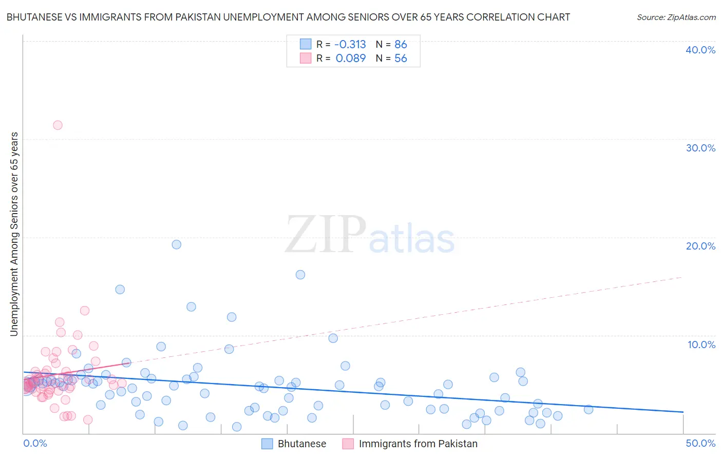 Bhutanese vs Immigrants from Pakistan Unemployment Among Seniors over 65 years