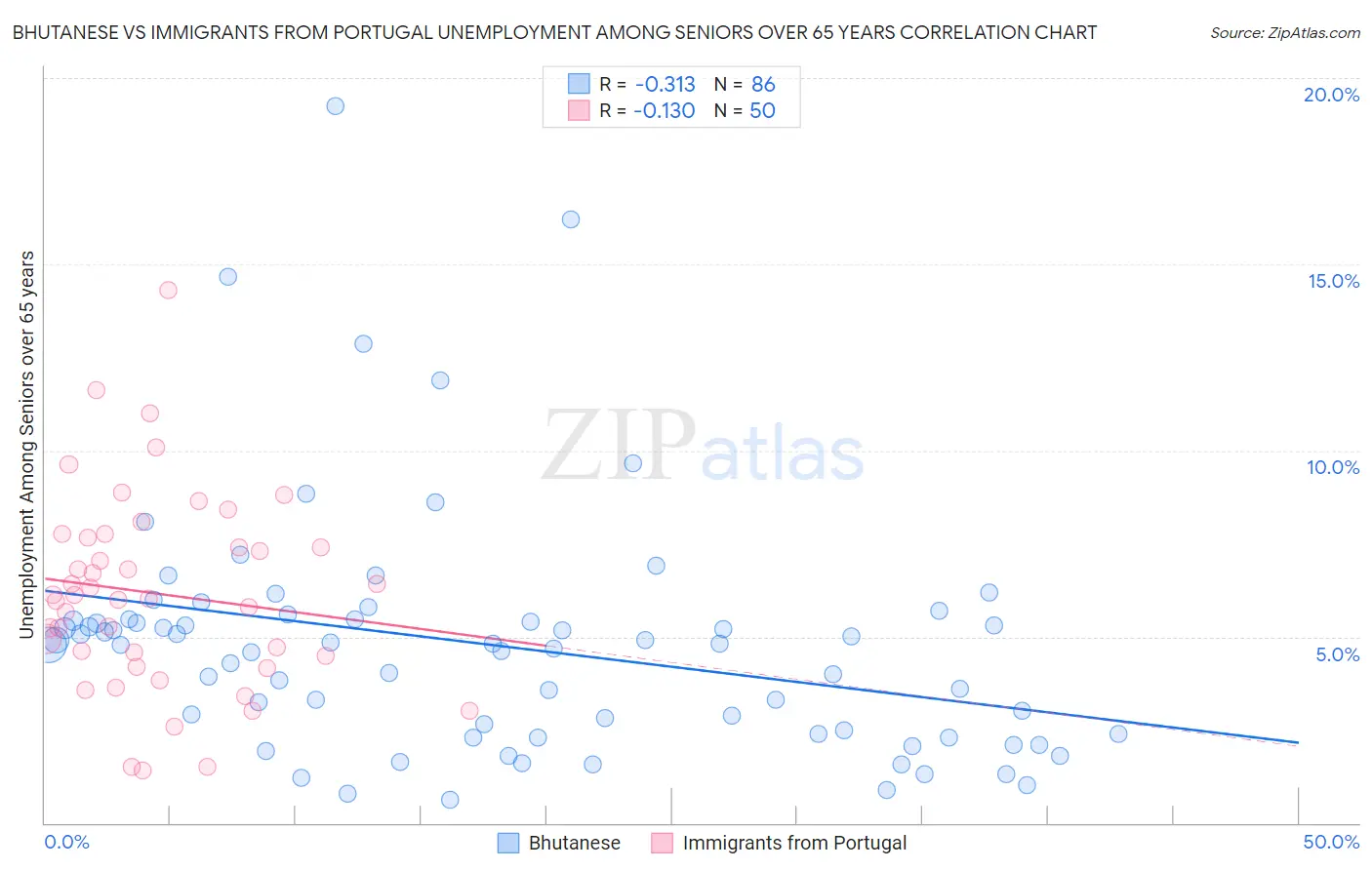 Bhutanese vs Immigrants from Portugal Unemployment Among Seniors over 65 years
