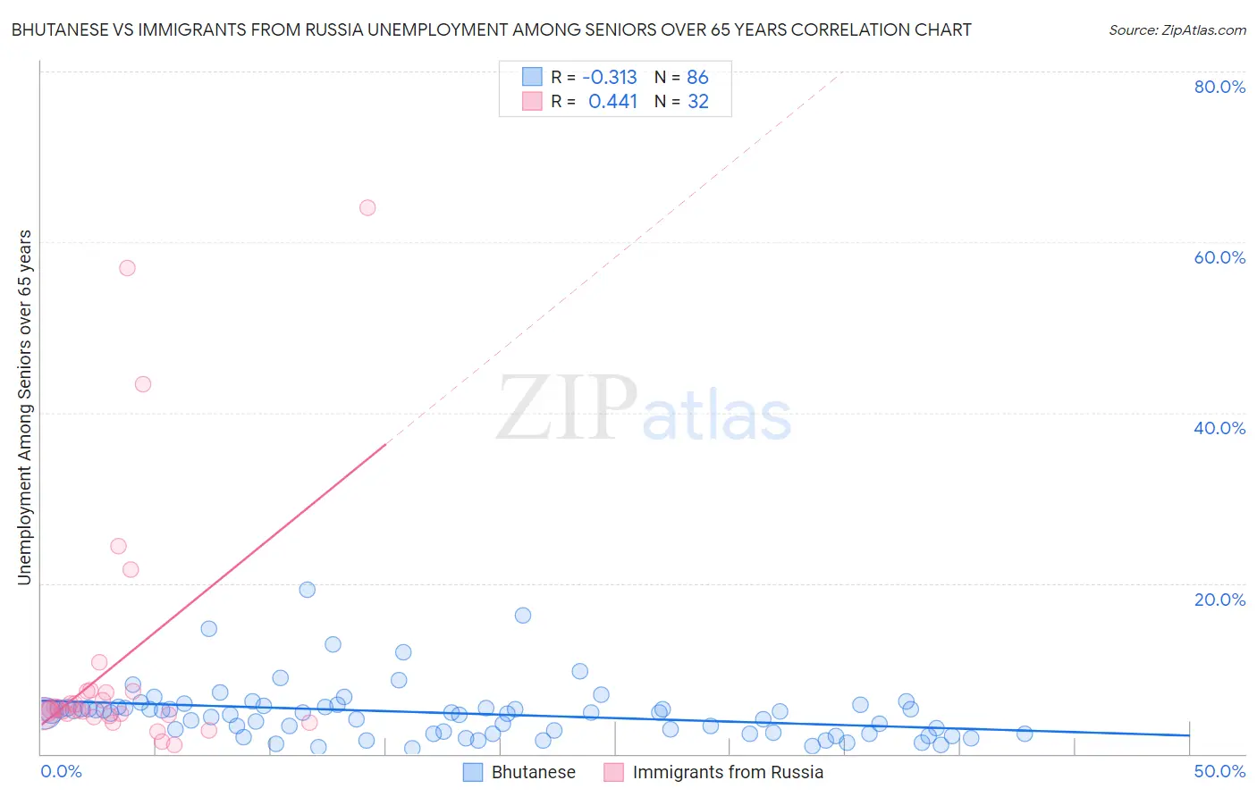 Bhutanese vs Immigrants from Russia Unemployment Among Seniors over 65 years
