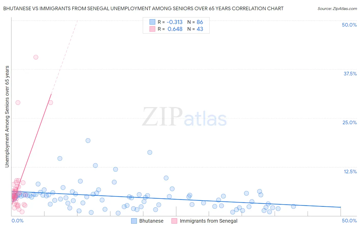 Bhutanese vs Immigrants from Senegal Unemployment Among Seniors over 65 years