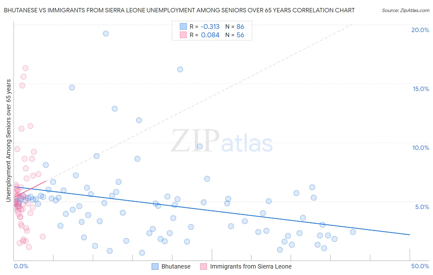 Bhutanese vs Immigrants from Sierra Leone Unemployment Among Seniors over 65 years