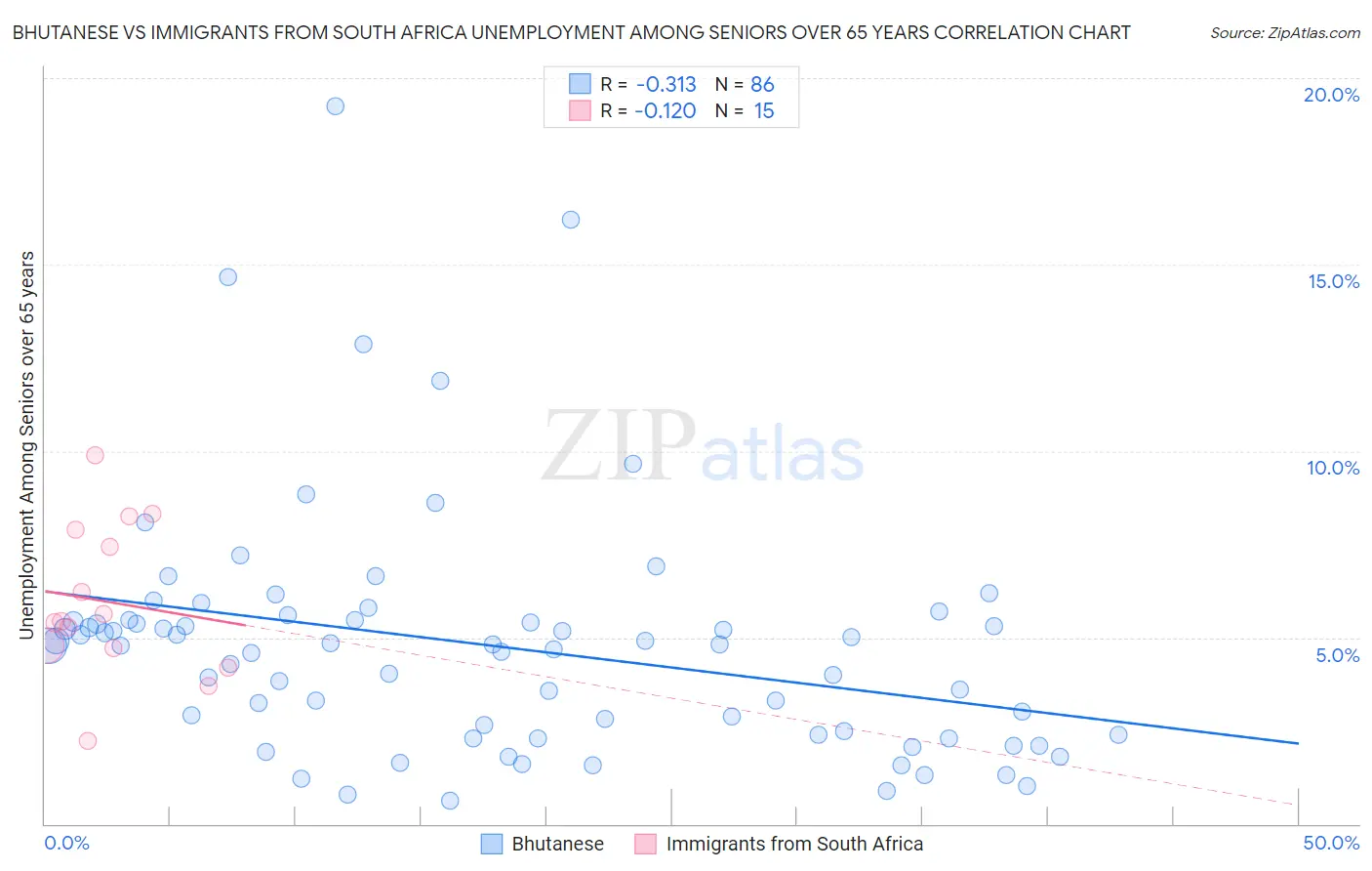Bhutanese vs Immigrants from South Africa Unemployment Among Seniors over 65 years