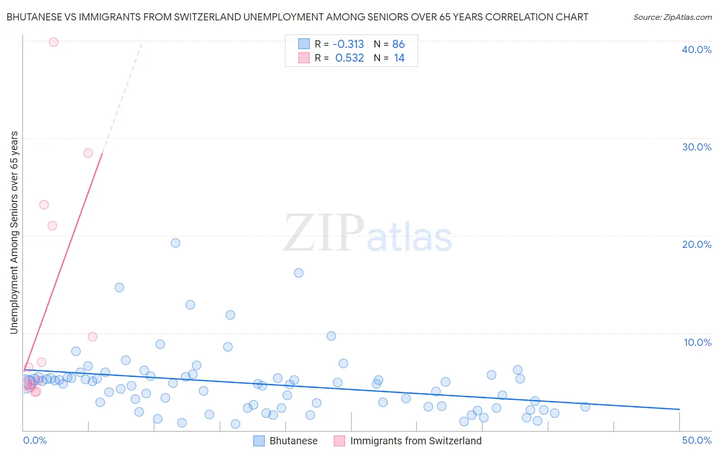 Bhutanese vs Immigrants from Switzerland Unemployment Among Seniors over 65 years