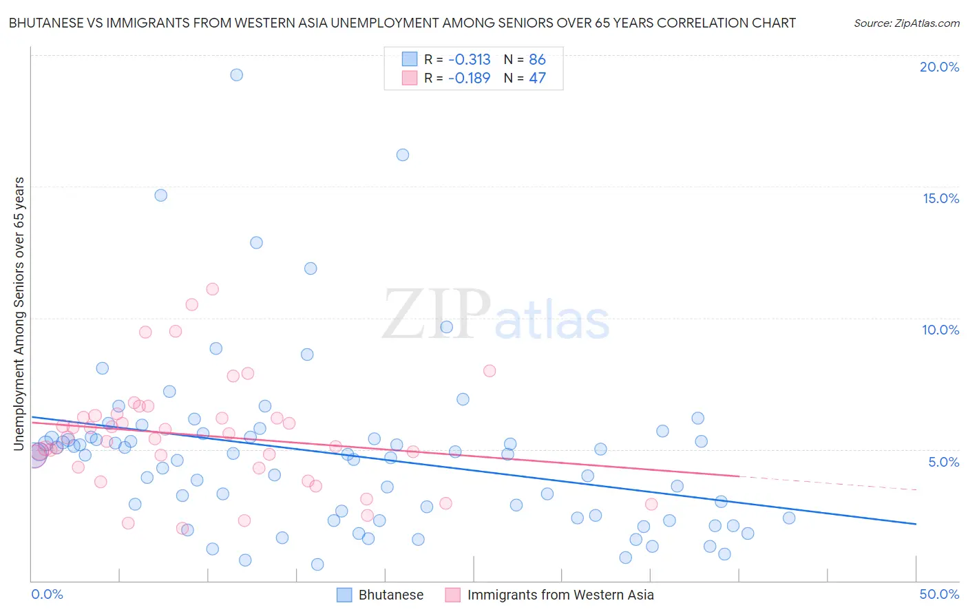 Bhutanese vs Immigrants from Western Asia Unemployment Among Seniors over 65 years