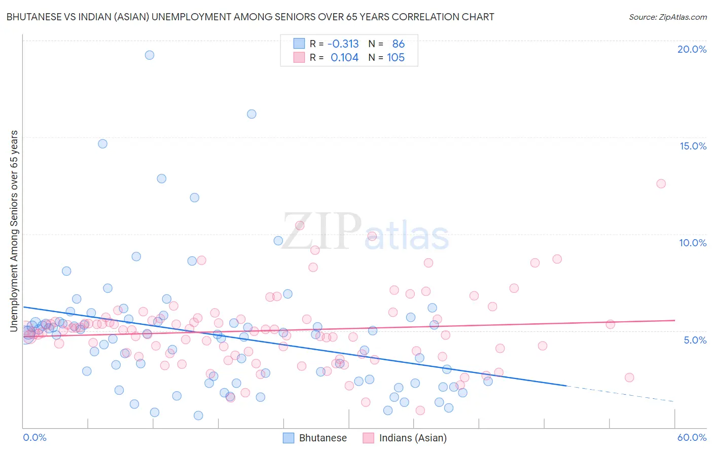 Bhutanese vs Indian (Asian) Unemployment Among Seniors over 65 years