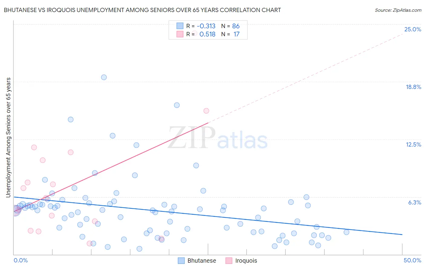 Bhutanese vs Iroquois Unemployment Among Seniors over 65 years