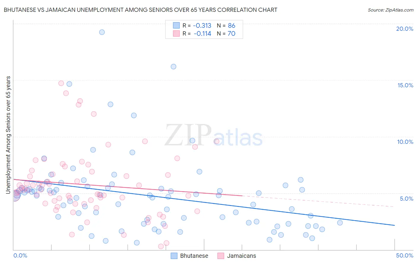 Bhutanese vs Jamaican Unemployment Among Seniors over 65 years