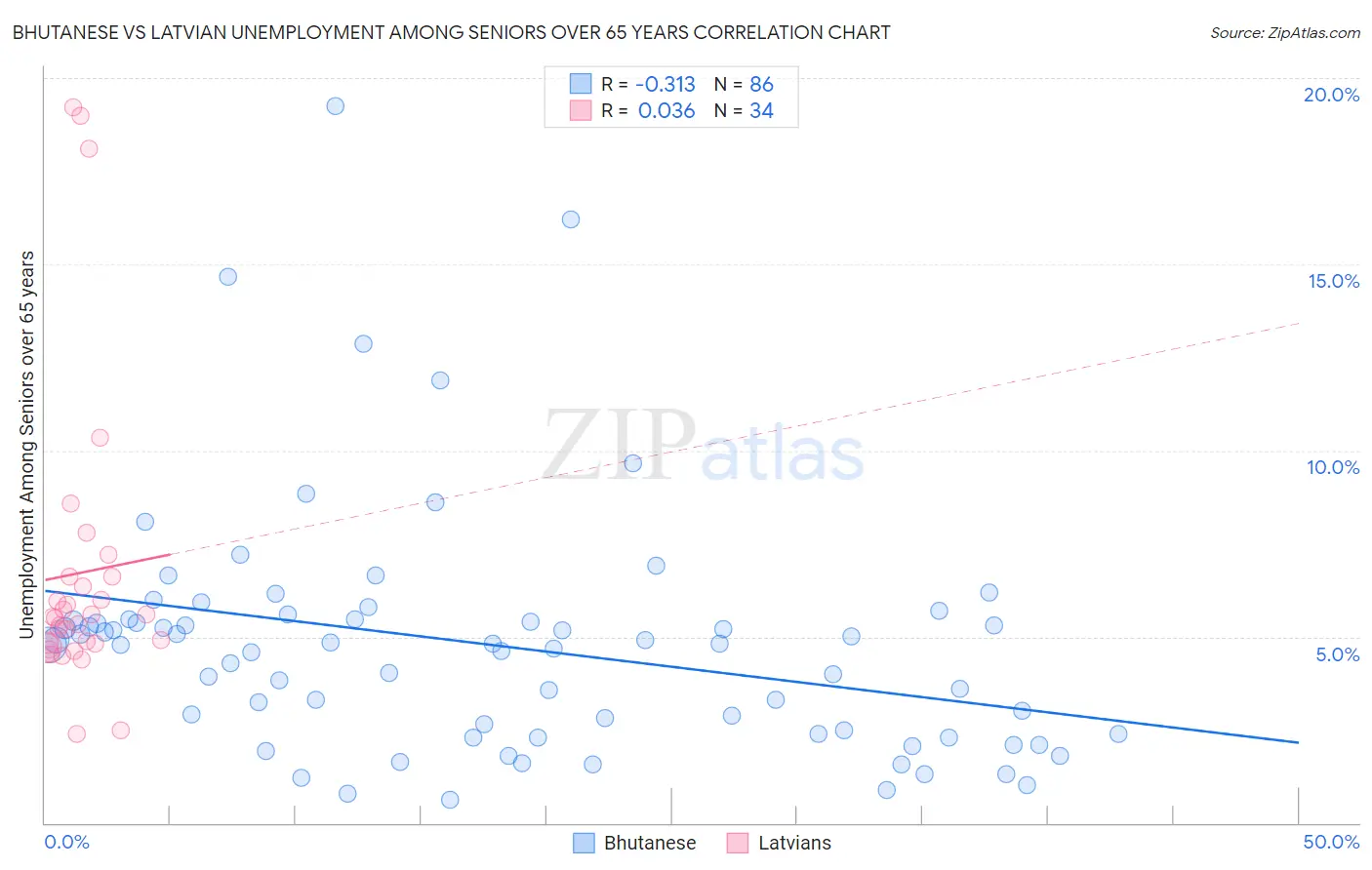 Bhutanese vs Latvian Unemployment Among Seniors over 65 years