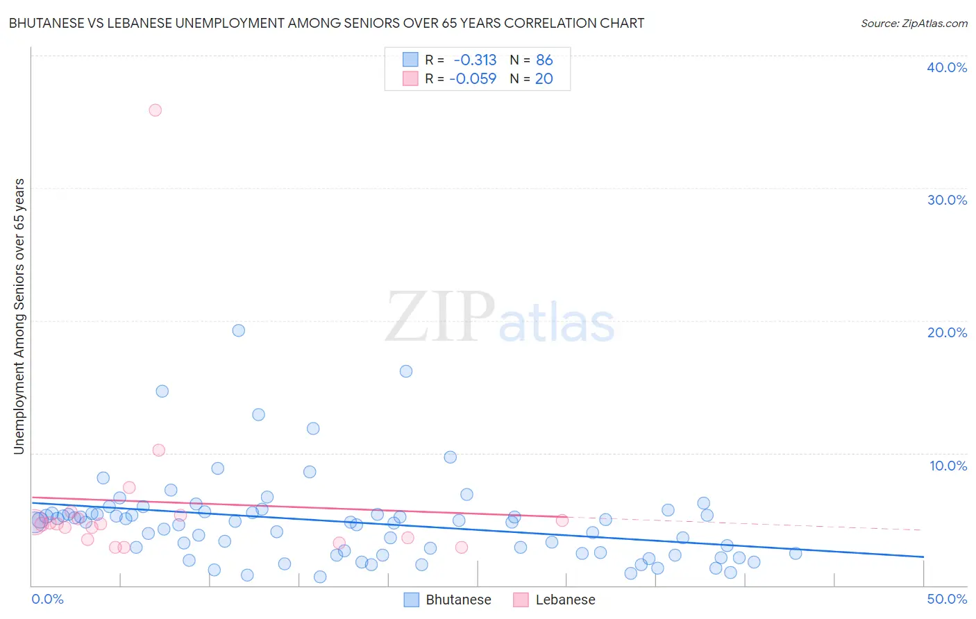 Bhutanese vs Lebanese Unemployment Among Seniors over 65 years