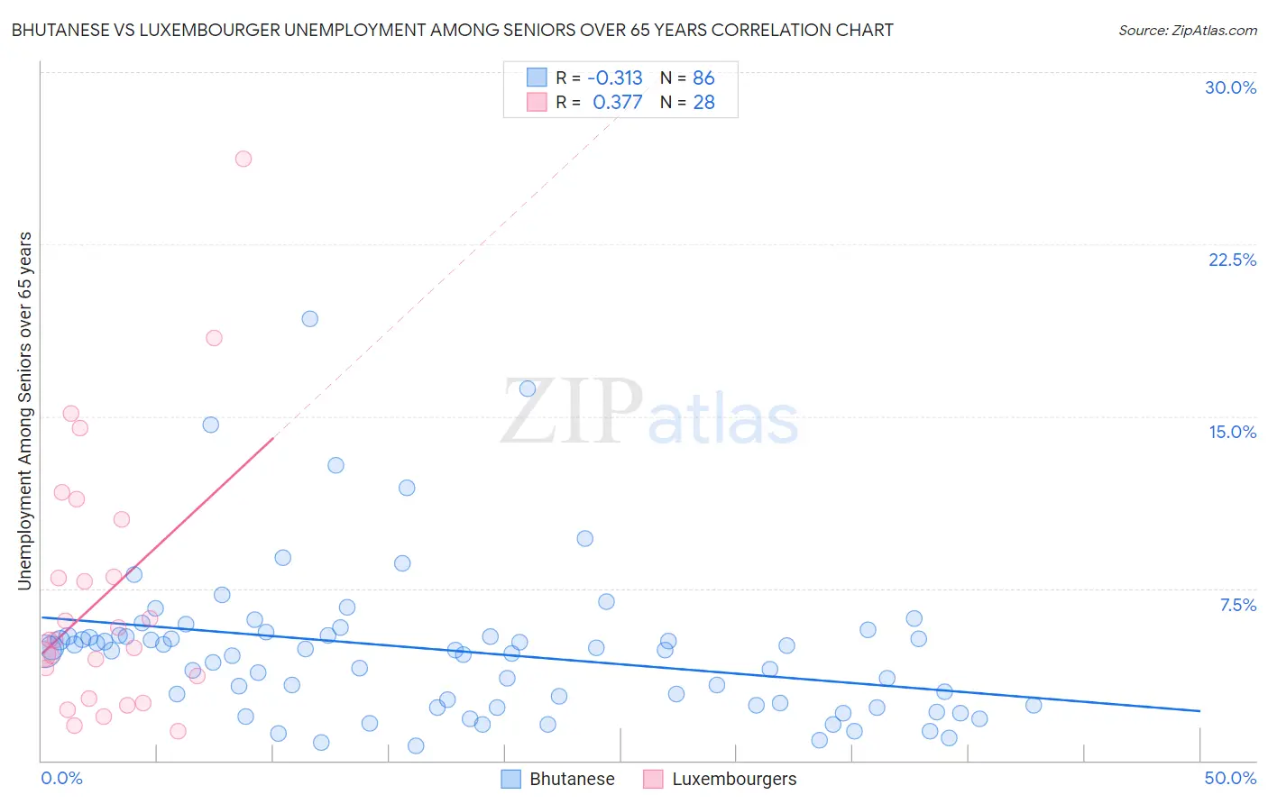 Bhutanese vs Luxembourger Unemployment Among Seniors over 65 years