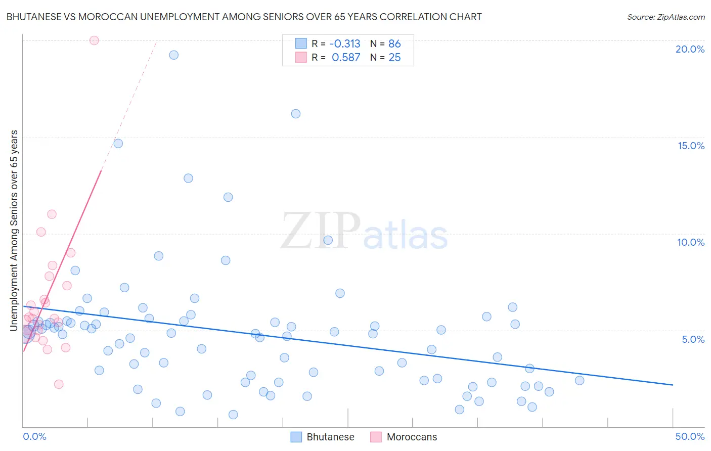 Bhutanese vs Moroccan Unemployment Among Seniors over 65 years