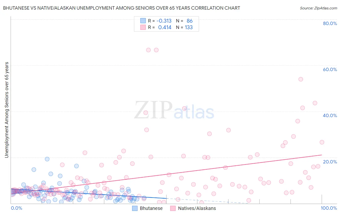 Bhutanese vs Native/Alaskan Unemployment Among Seniors over 65 years