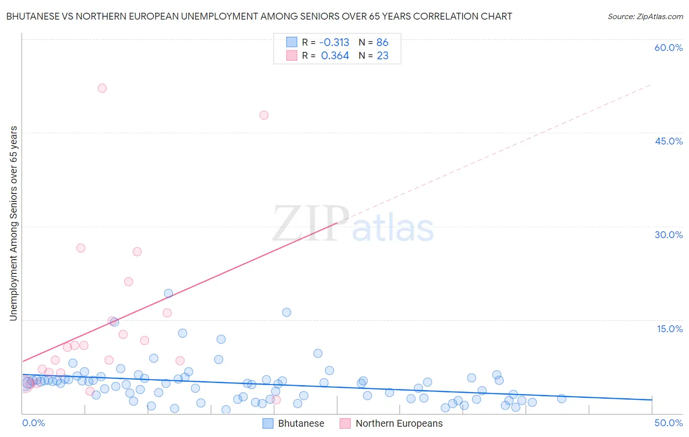 Bhutanese vs Northern European Unemployment Among Seniors over 65 years