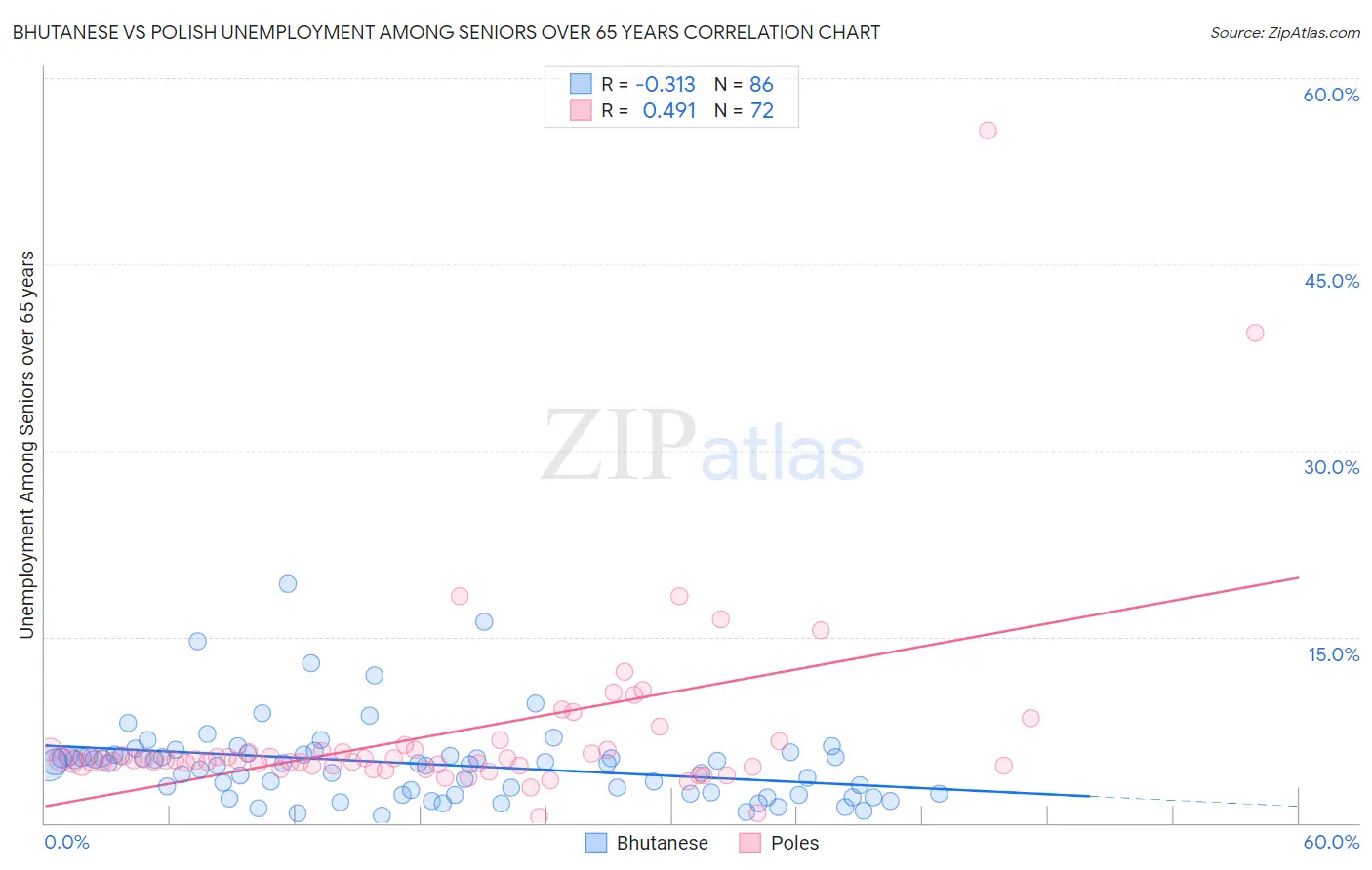 Bhutanese vs Polish Unemployment Among Seniors over 65 years