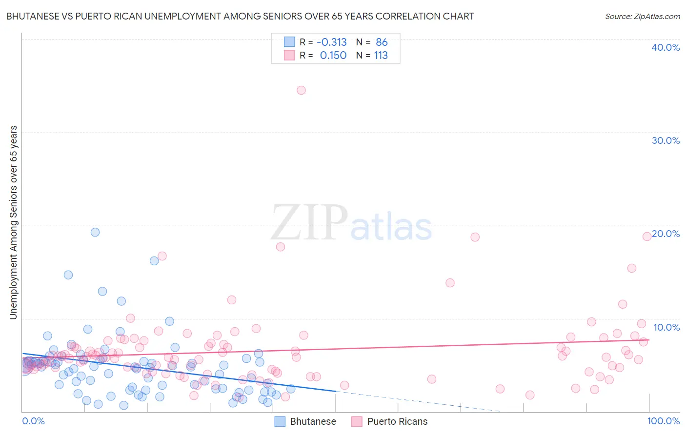 Bhutanese vs Puerto Rican Unemployment Among Seniors over 65 years