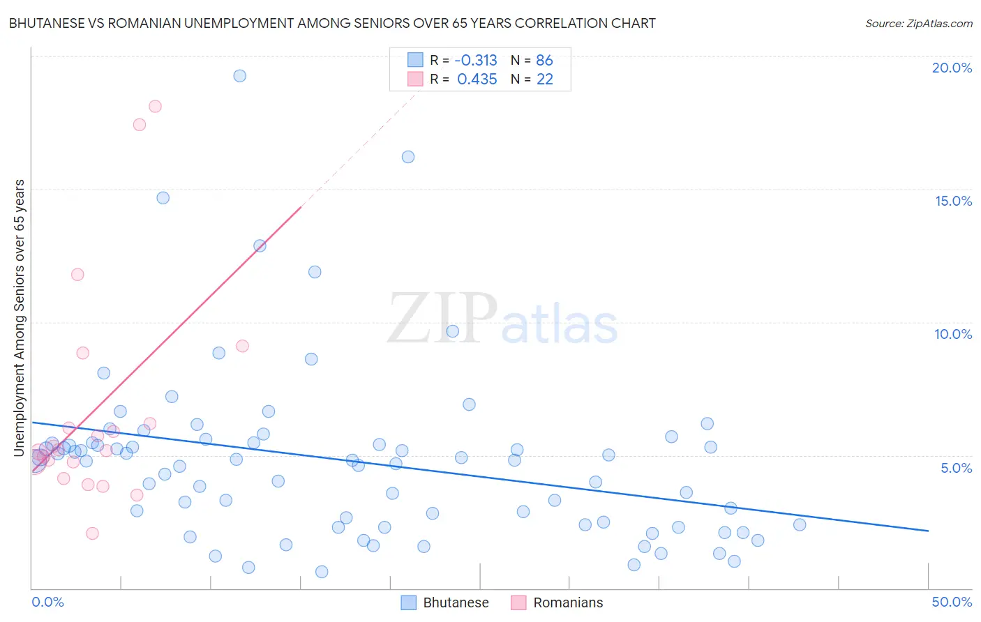 Bhutanese vs Romanian Unemployment Among Seniors over 65 years