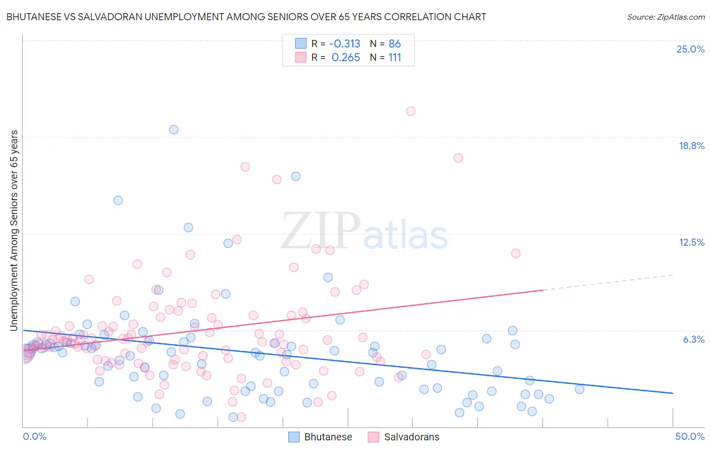 Bhutanese vs Salvadoran Unemployment Among Seniors over 65 years