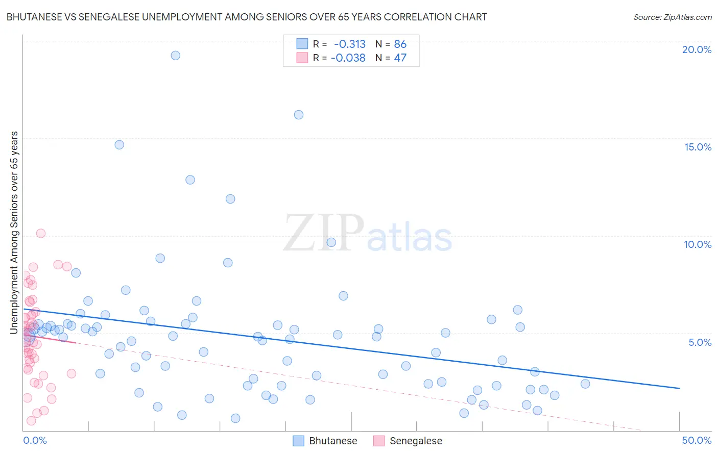 Bhutanese vs Senegalese Unemployment Among Seniors over 65 years
