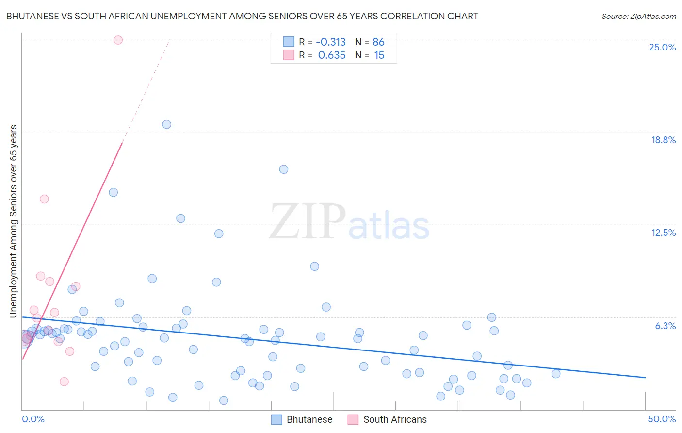 Bhutanese vs South African Unemployment Among Seniors over 65 years