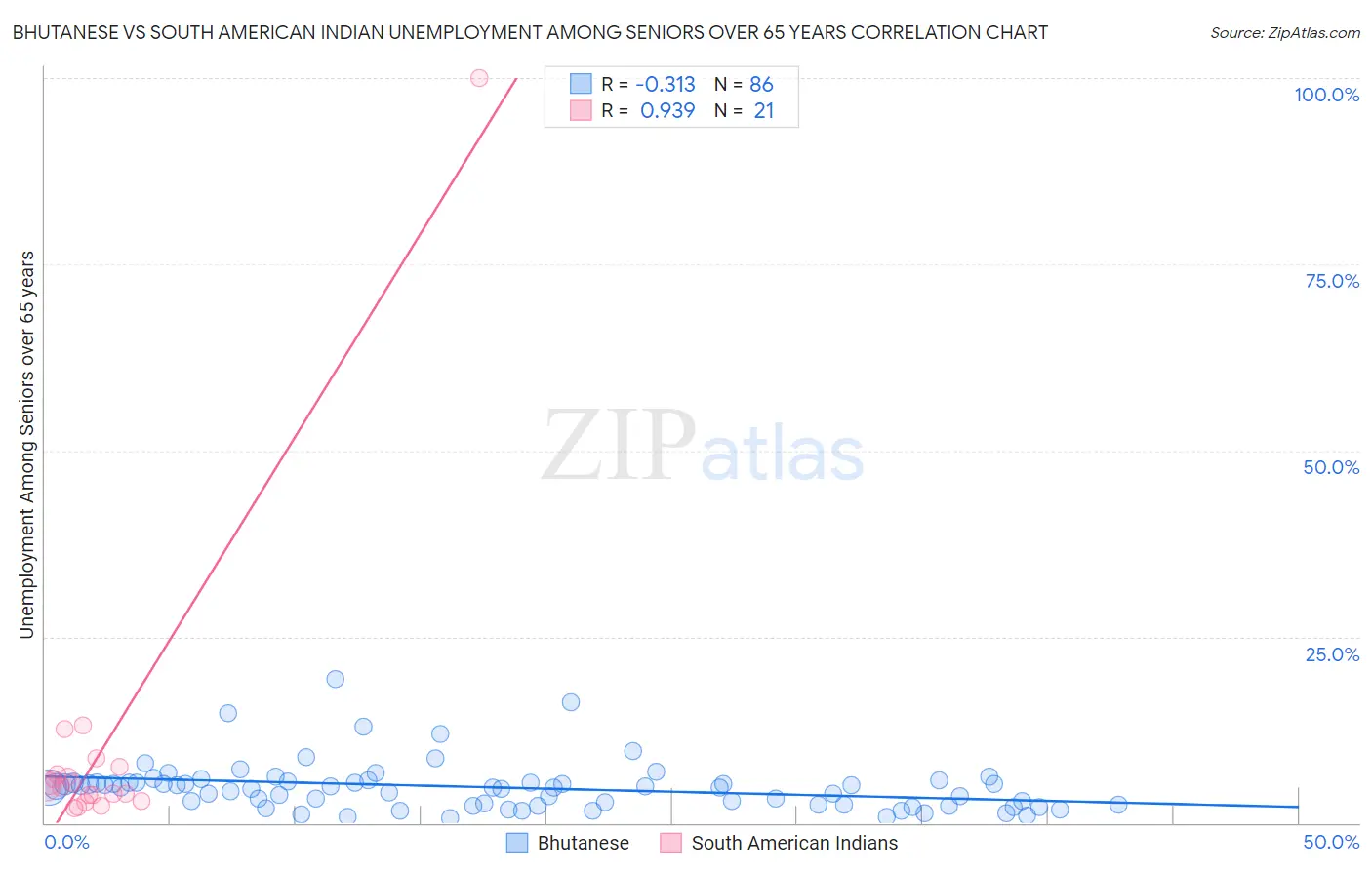 Bhutanese vs South American Indian Unemployment Among Seniors over 65 years