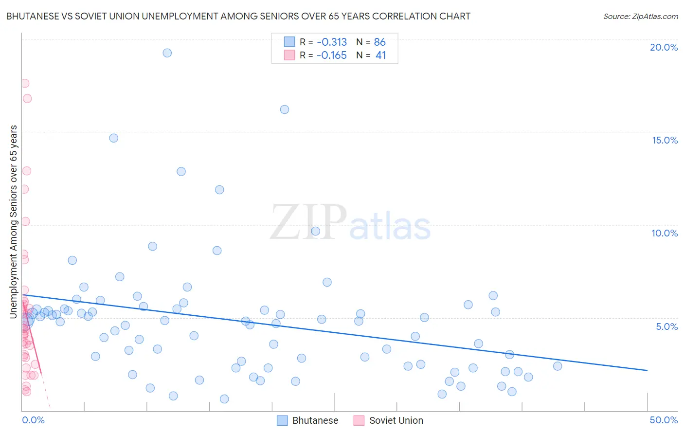 Bhutanese vs Soviet Union Unemployment Among Seniors over 65 years