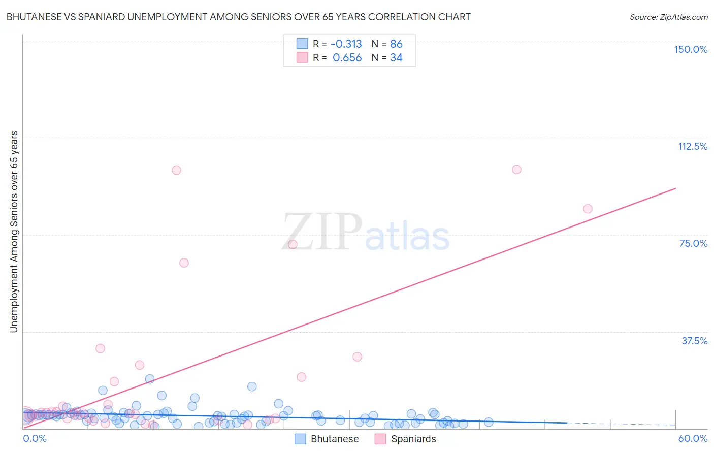 Bhutanese vs Spaniard Unemployment Among Seniors over 65 years