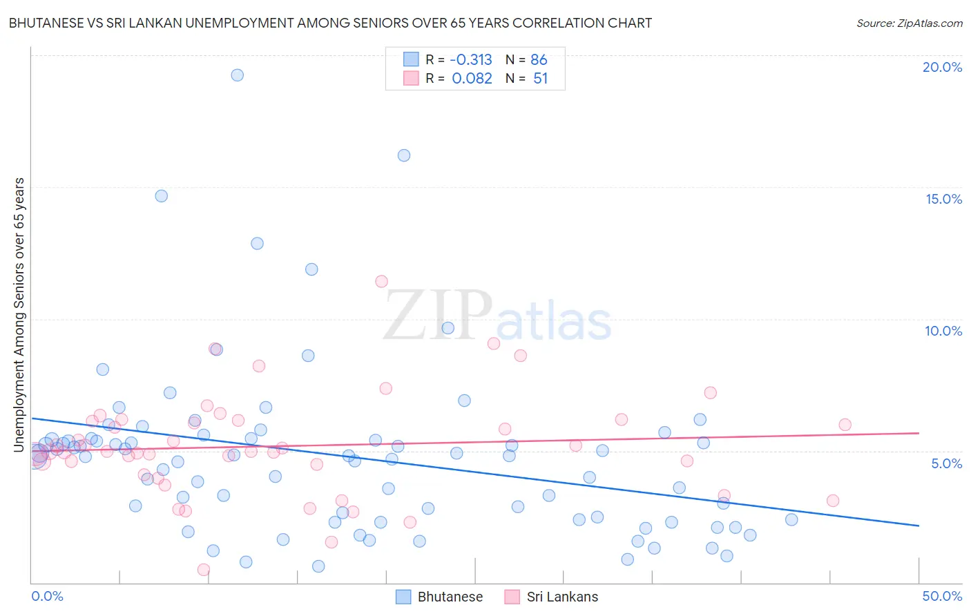 Bhutanese vs Sri Lankan Unemployment Among Seniors over 65 years
