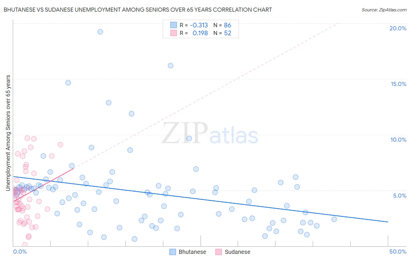 Bhutanese vs Sudanese Unemployment Among Seniors over 65 years