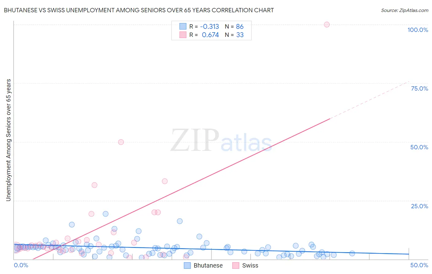 Bhutanese vs Swiss Unemployment Among Seniors over 65 years