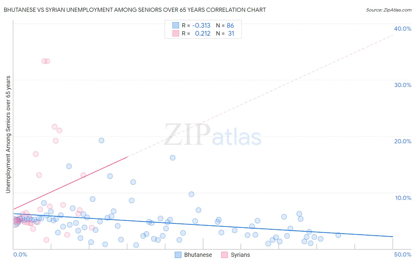 Bhutanese vs Syrian Unemployment Among Seniors over 65 years