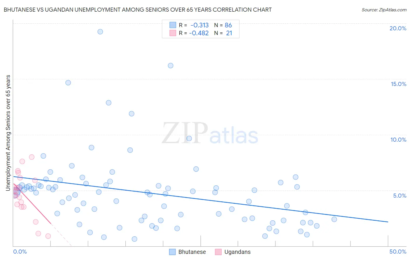 Bhutanese vs Ugandan Unemployment Among Seniors over 65 years
