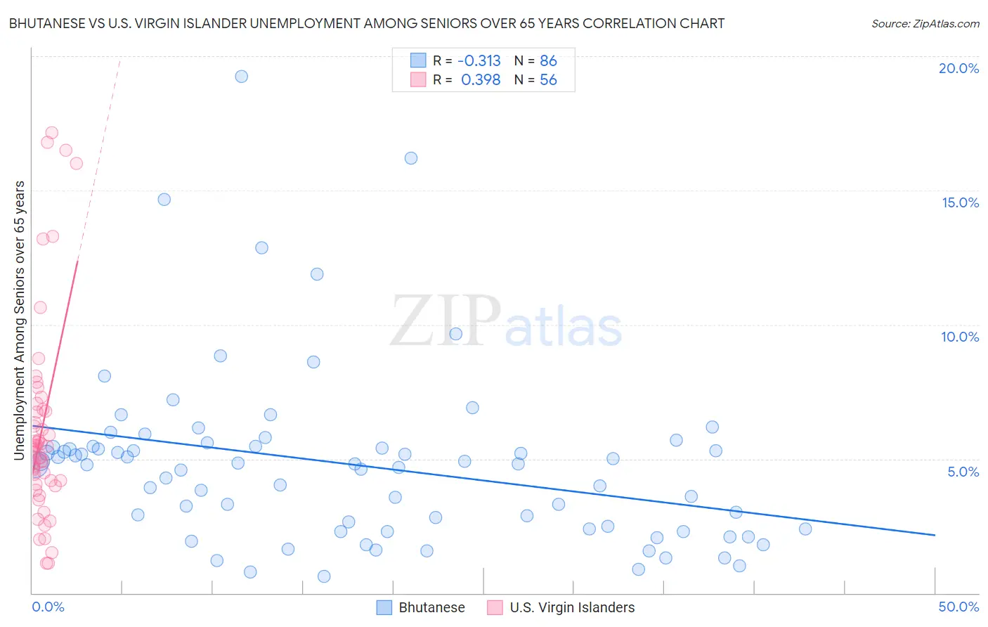 Bhutanese vs U.S. Virgin Islander Unemployment Among Seniors over 65 years