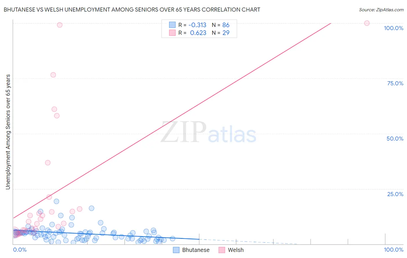 Bhutanese vs Welsh Unemployment Among Seniors over 65 years