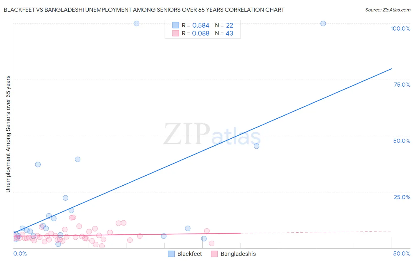 Blackfeet vs Bangladeshi Unemployment Among Seniors over 65 years
