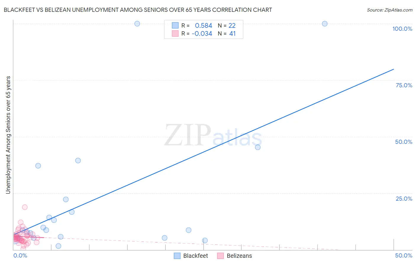 Blackfeet vs Belizean Unemployment Among Seniors over 65 years
