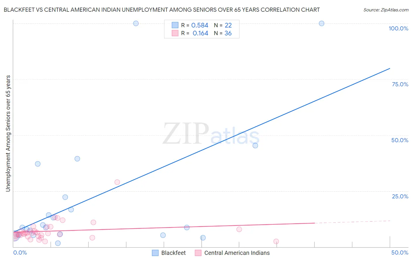 Blackfeet vs Central American Indian Unemployment Among Seniors over 65 years