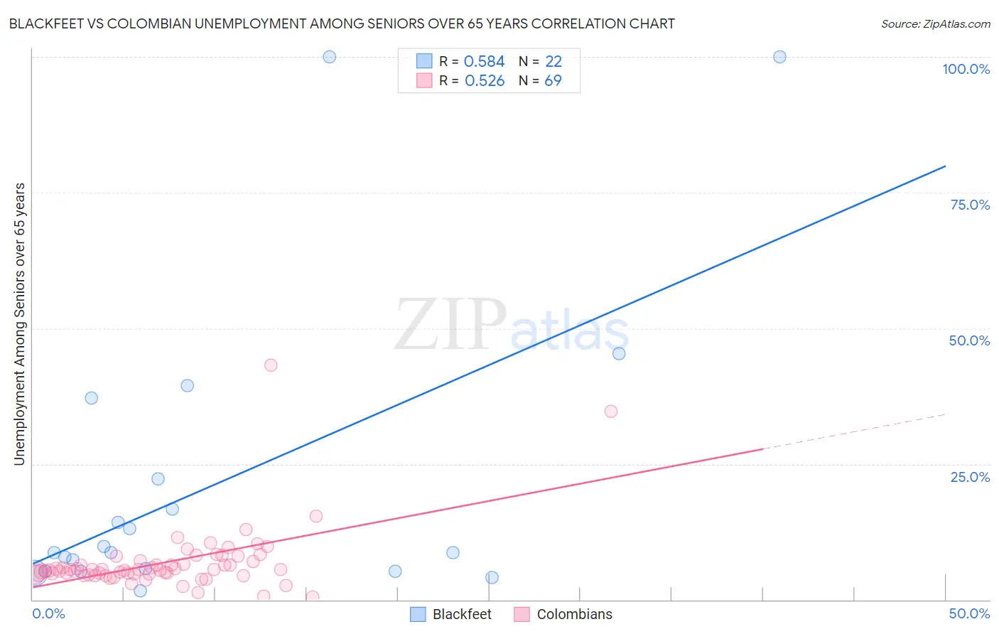 Blackfeet vs Colombian Unemployment Among Seniors over 65 years