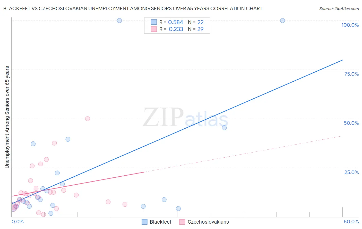 Blackfeet vs Czechoslovakian Unemployment Among Seniors over 65 years