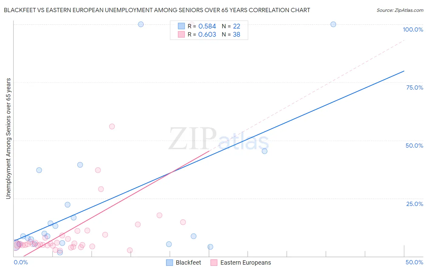Blackfeet vs Eastern European Unemployment Among Seniors over 65 years