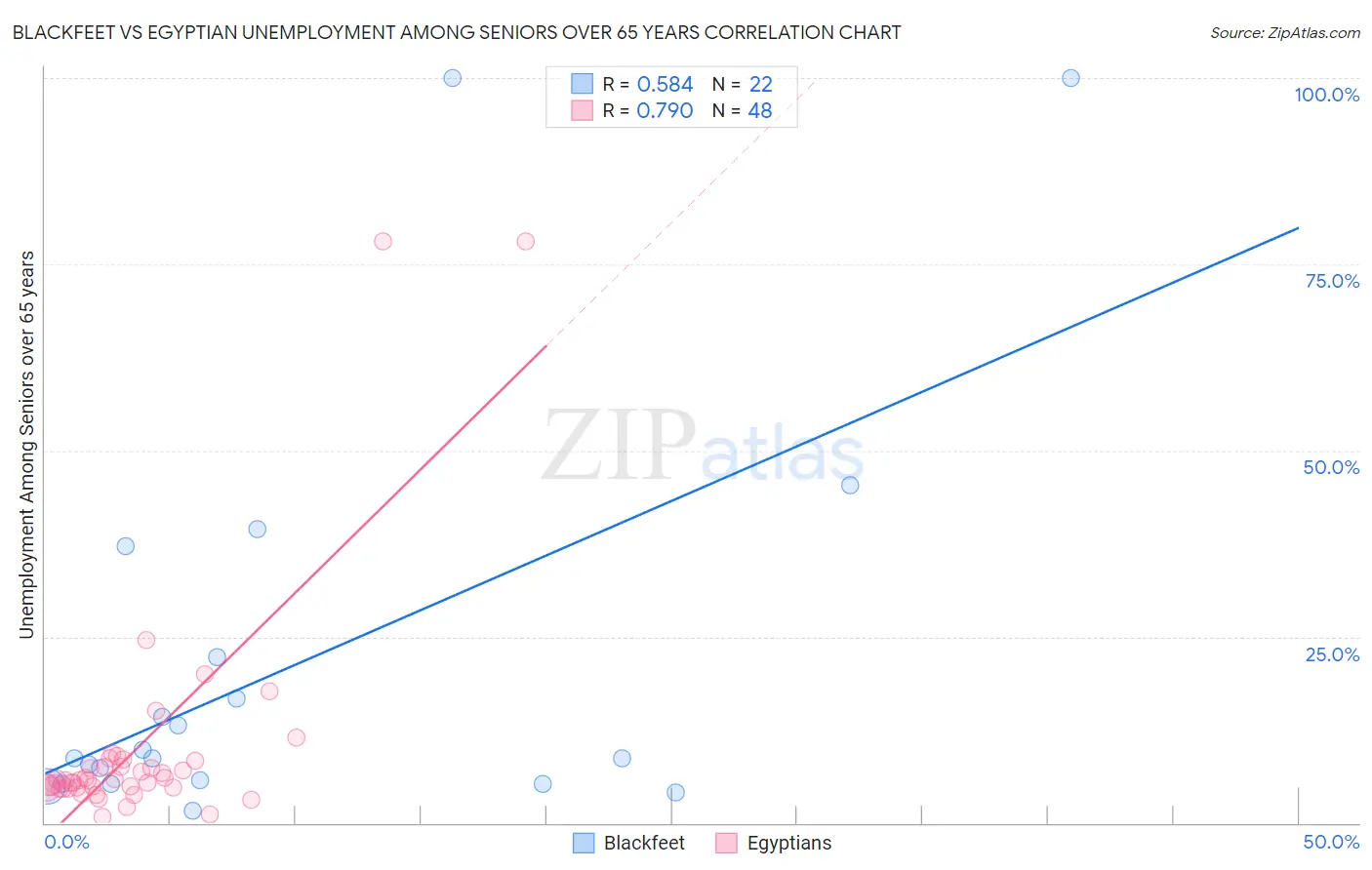 Blackfeet vs Egyptian Unemployment Among Seniors over 65 years