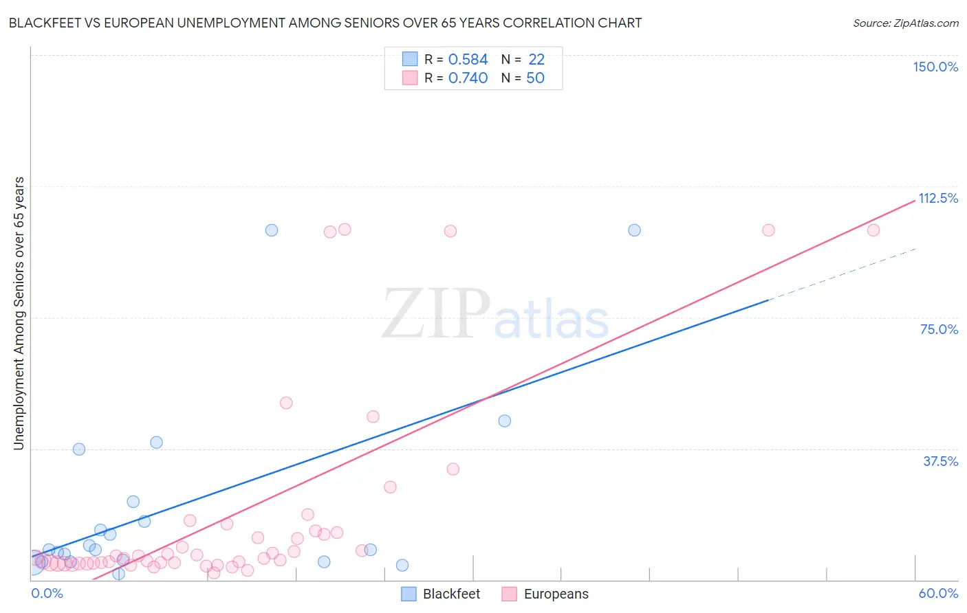 Blackfeet vs European Unemployment Among Seniors over 65 years