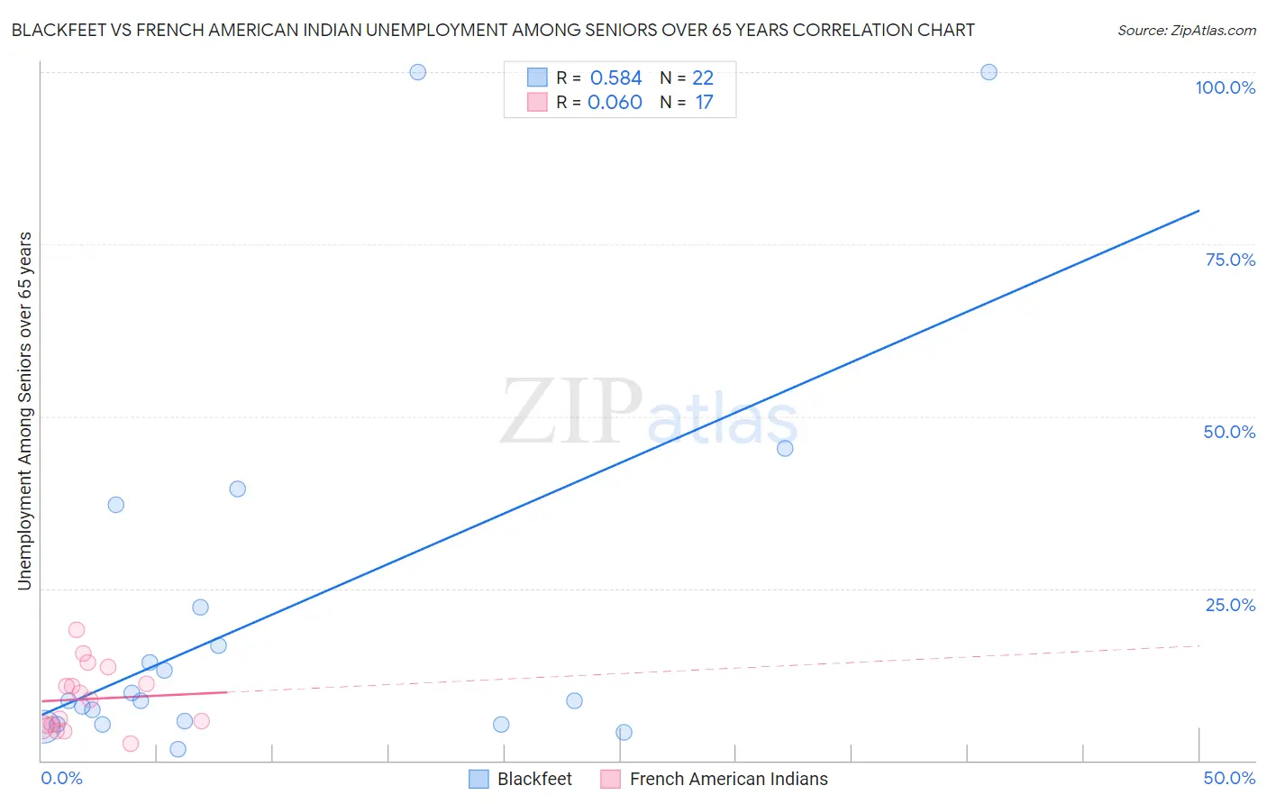 Blackfeet vs French American Indian Unemployment Among Seniors over 65 years