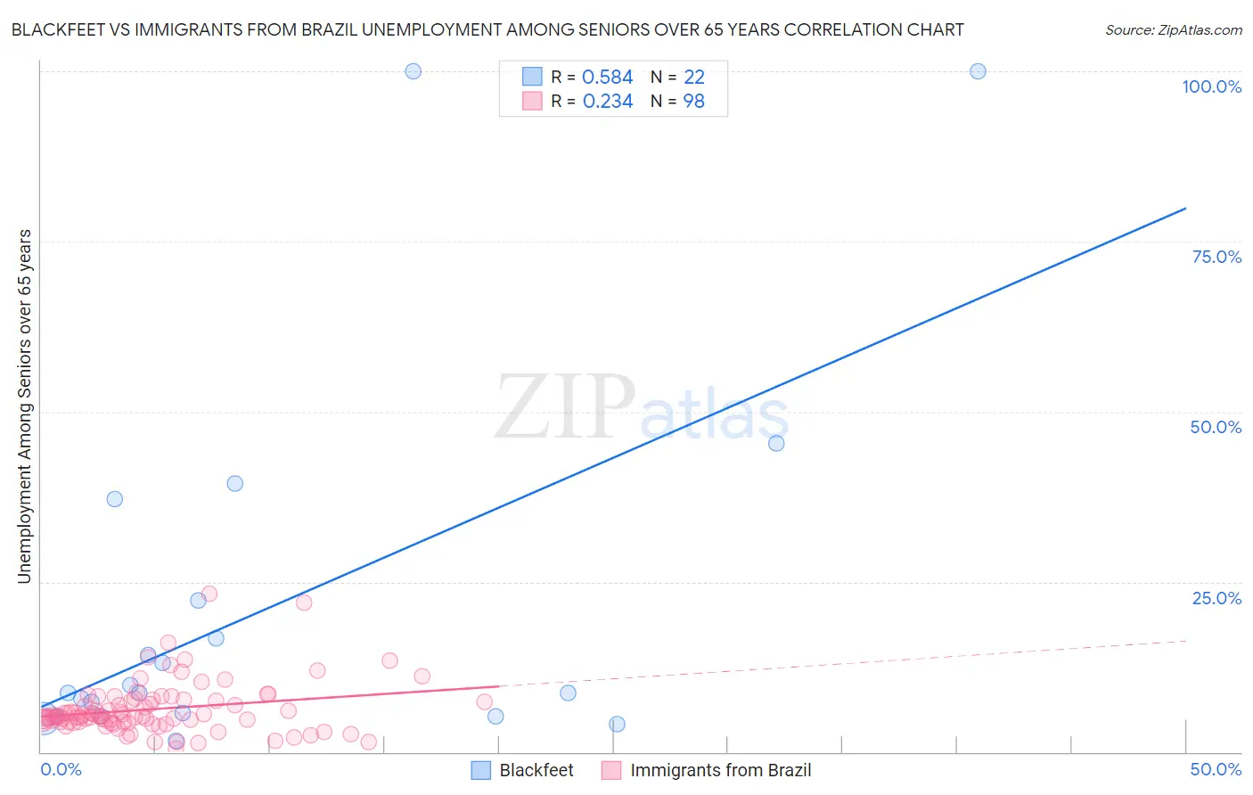 Blackfeet vs Immigrants from Brazil Unemployment Among Seniors over 65 years