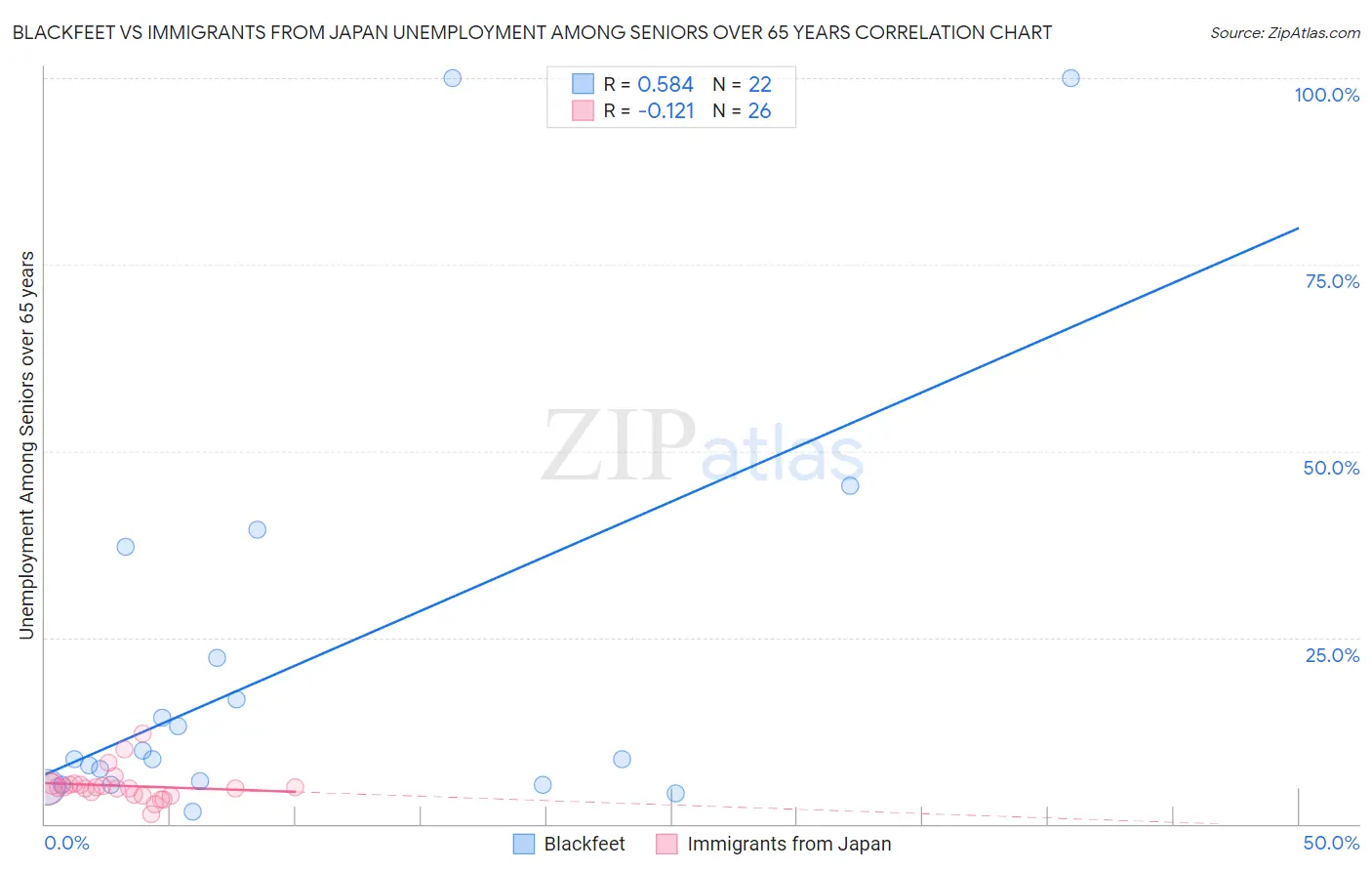 Blackfeet vs Immigrants from Japan Unemployment Among Seniors over 65 years
