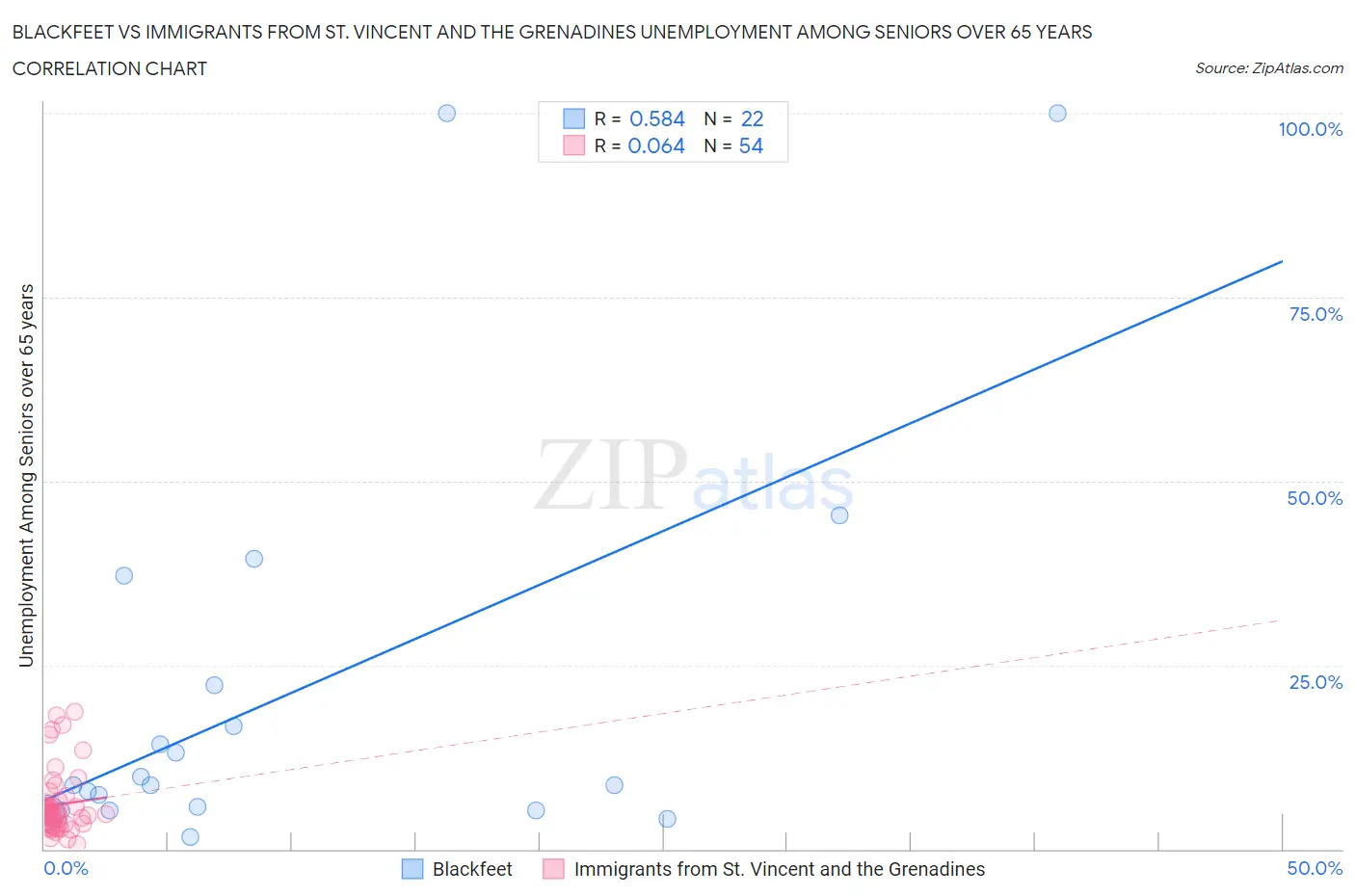Blackfeet vs Immigrants from St. Vincent and the Grenadines Unemployment Among Seniors over 65 years