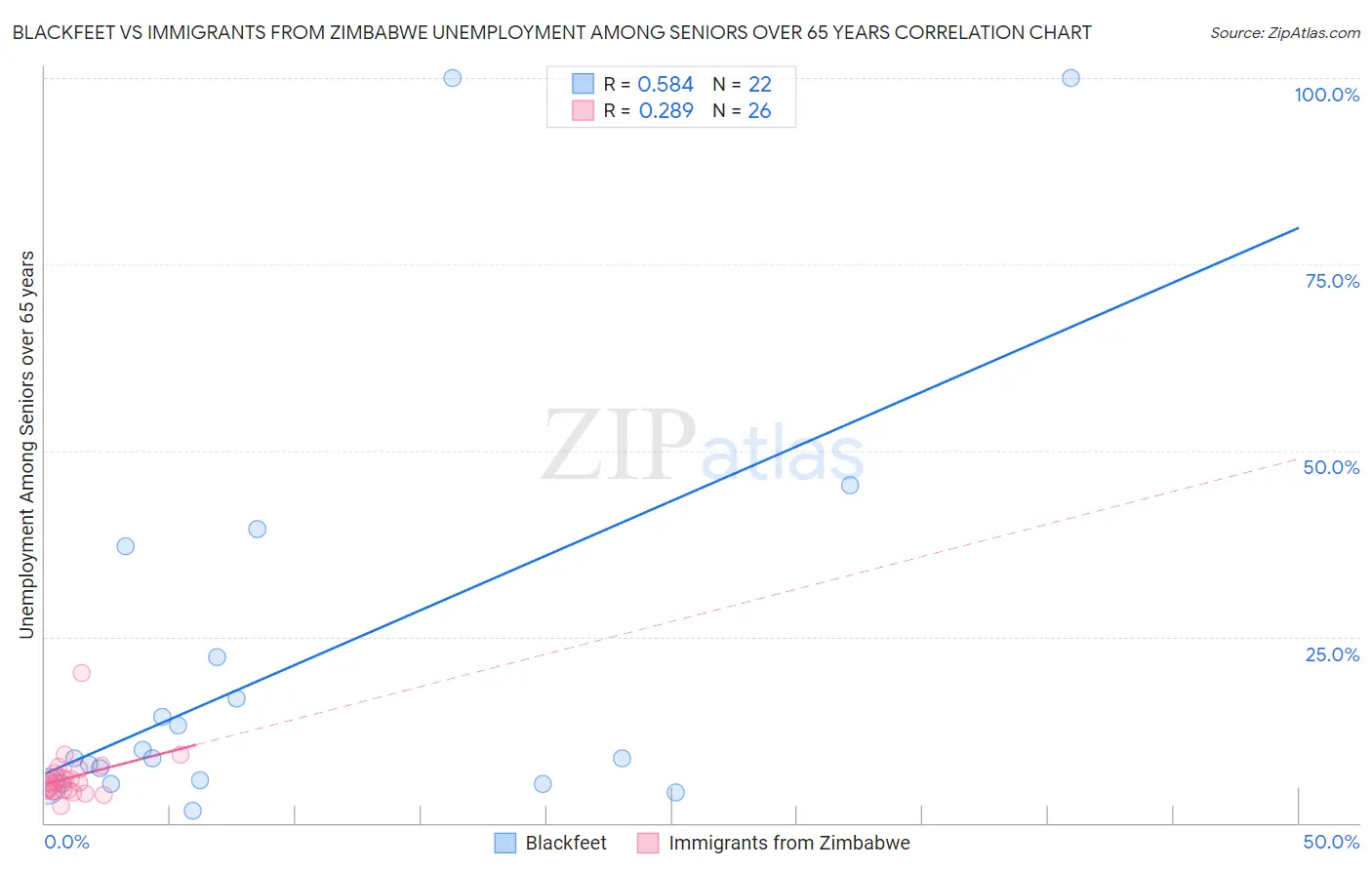 Blackfeet vs Immigrants from Zimbabwe Unemployment Among Seniors over 65 years