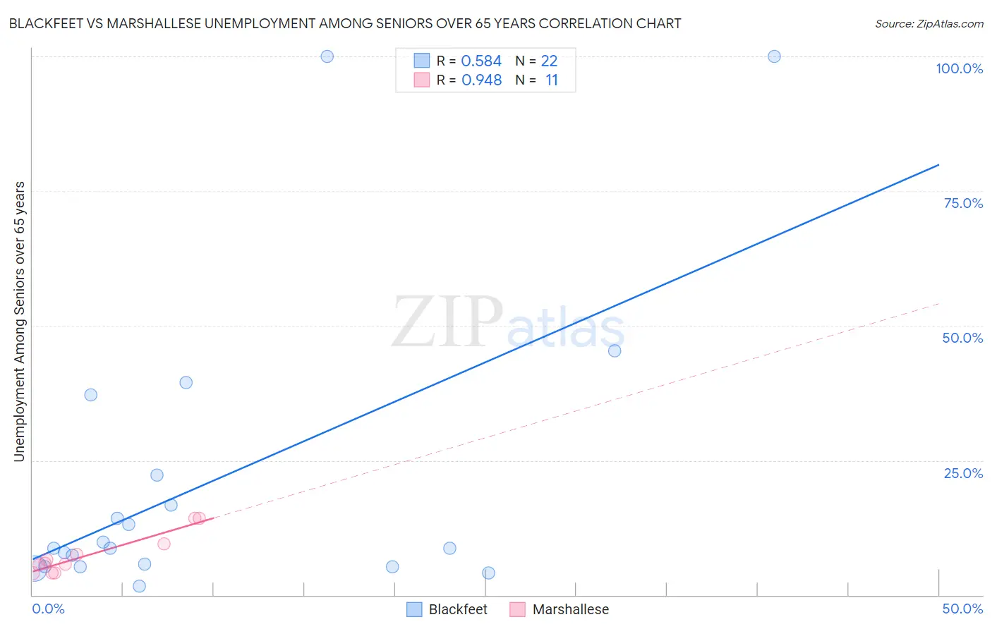 Blackfeet vs Marshallese Unemployment Among Seniors over 65 years